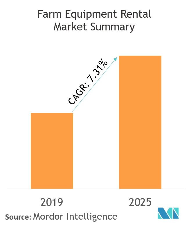 Farm Equipment Rental Market Share, Size 2022 27 Industry Growth